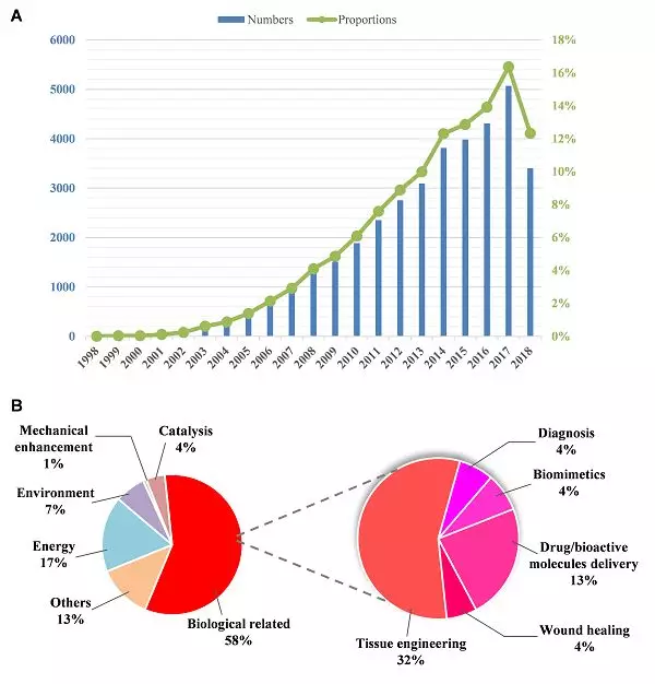 天津大学仰大勇团队综述:生物功能电纺纳米材料——从拓扑结构设计到生物应用的图1